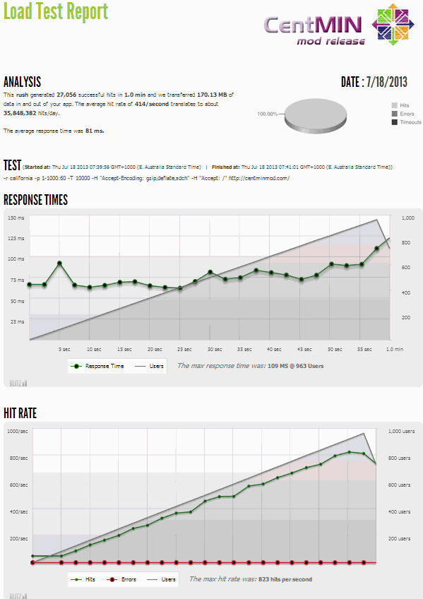Blitz.io load testing summary report for Centminmod.com site