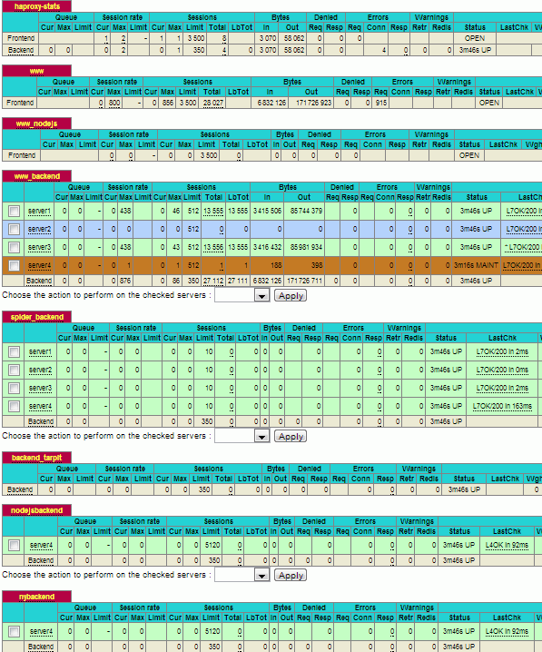 Centmin Mod Primary Haproxy load balancer stats after Blitz.io load test run
