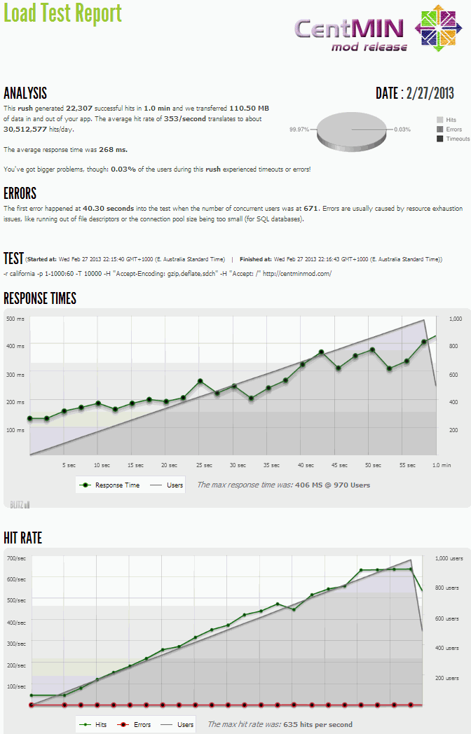 Blitz.io load testing summary report for Centminmod.com site