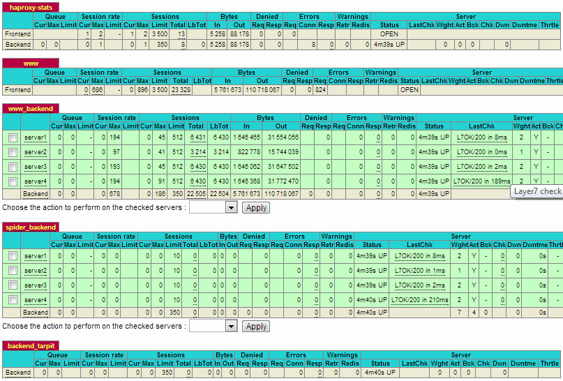 Centmin Mod Primary Haproxy load balancer stats after Blitz.io load test run