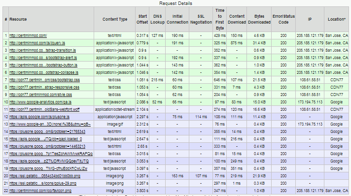 Before number of http requests without nginx http concat
